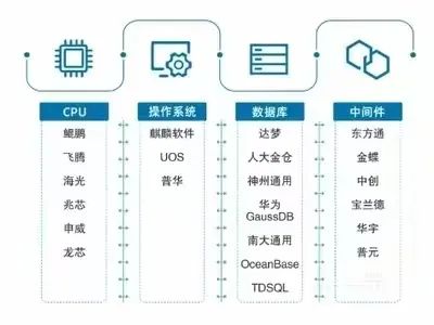 深度理解信創(chuàng) 核心概念及產(chǎn)業(yè)鏈構(gòu)成