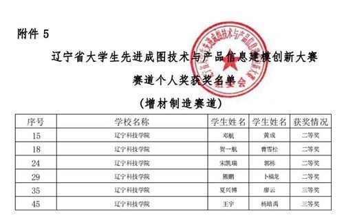 喜報(bào) 遼寧科技學(xué)院在2023年遼寧省大學(xué)生先進(jìn)成圖技術(shù)與產(chǎn)品信息建模創(chuàng)新大賽中再創(chuàng)新高